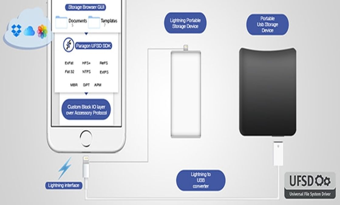 Paragon Software Storage SDKs for Android and iOS make it easy to add USB storage functionality to other apps