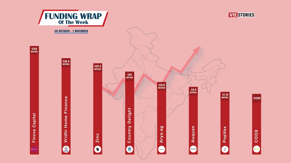 Top Funding Wrap of the Week – October 28 – November 01, 2024