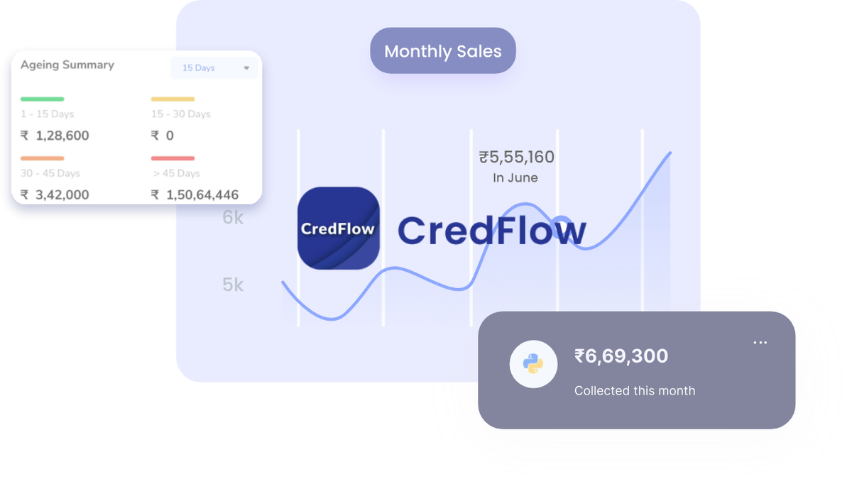 CredFlow raises $3.7 Million in Pre-Series B Round Funding