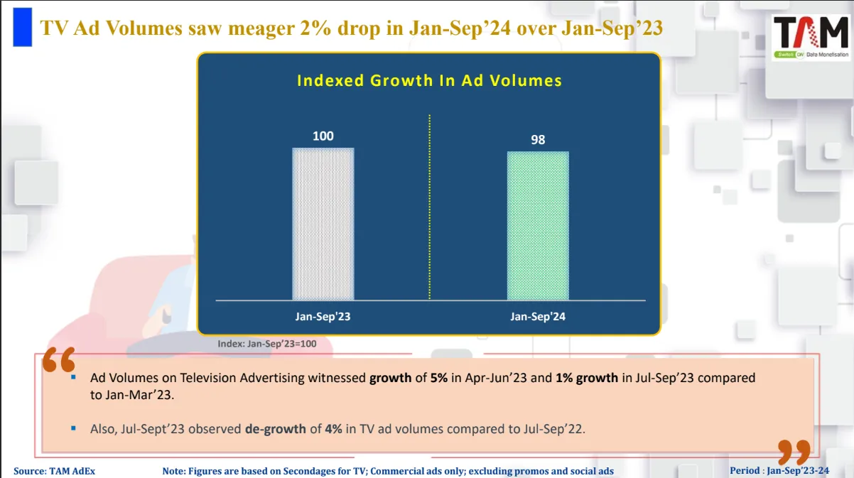 Indexed growth in ad volumes