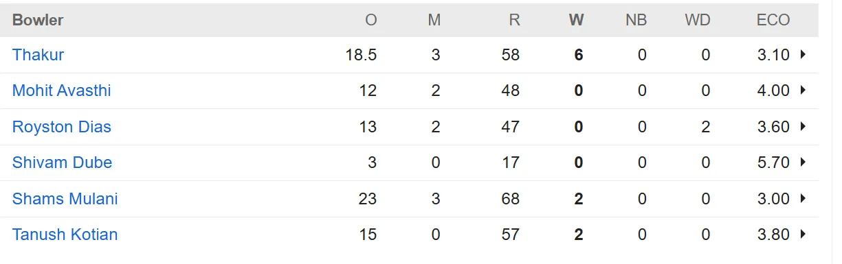 Shardul Thakur 