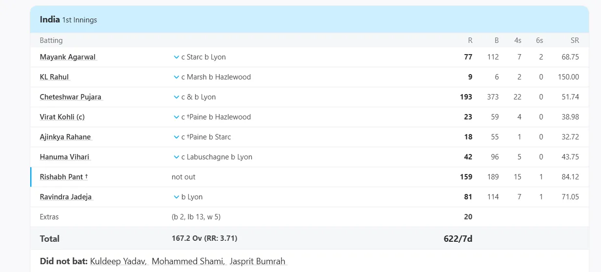 Rishabh Pant 159 Scorecard