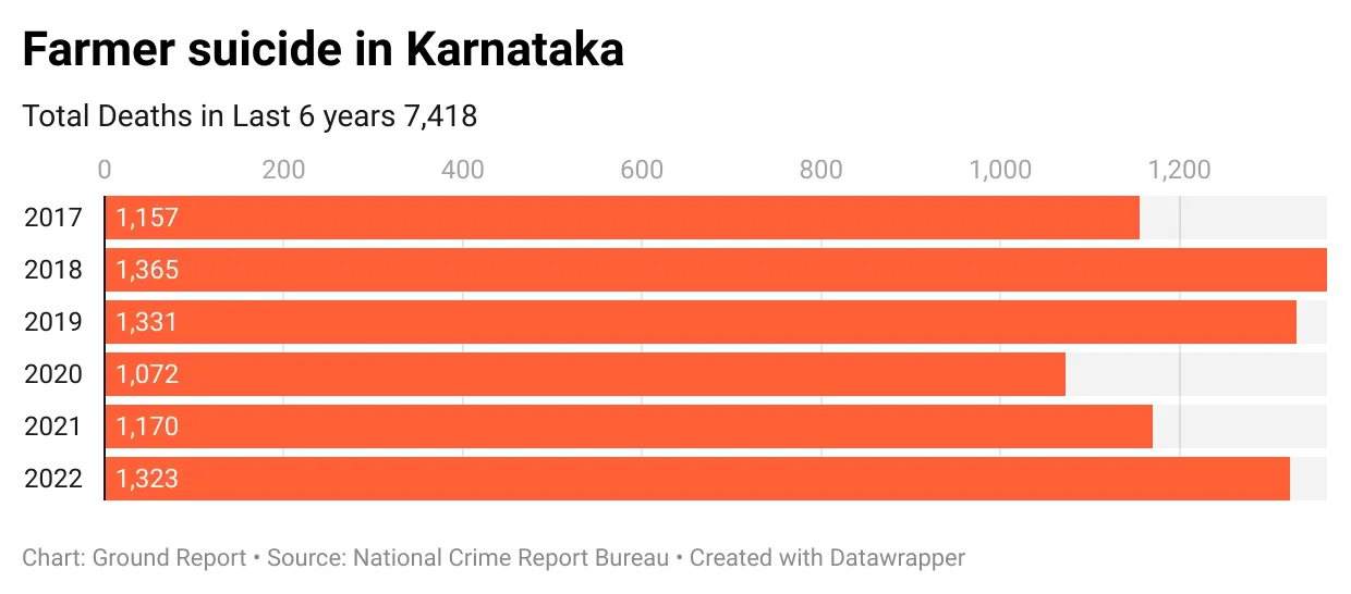 Farmers suicide in Karnataka NCRB Data