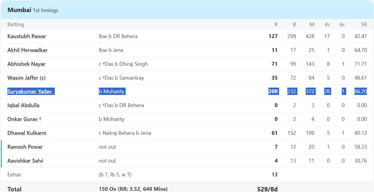 Mumbai vs Orissa, Group A at Cuttack, Nov 29 2011 - Full Scorecard