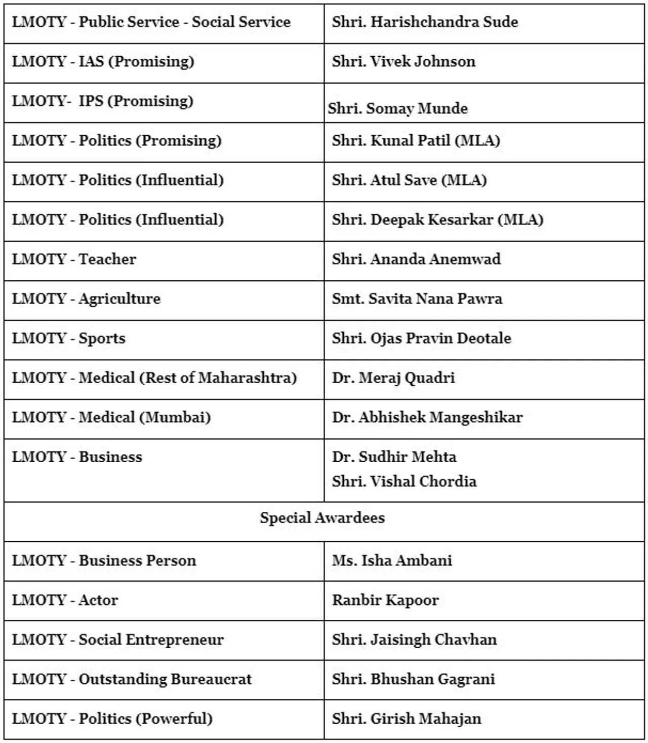 Lokmat Maharashtrian of the Year Awards 2024 winners list 