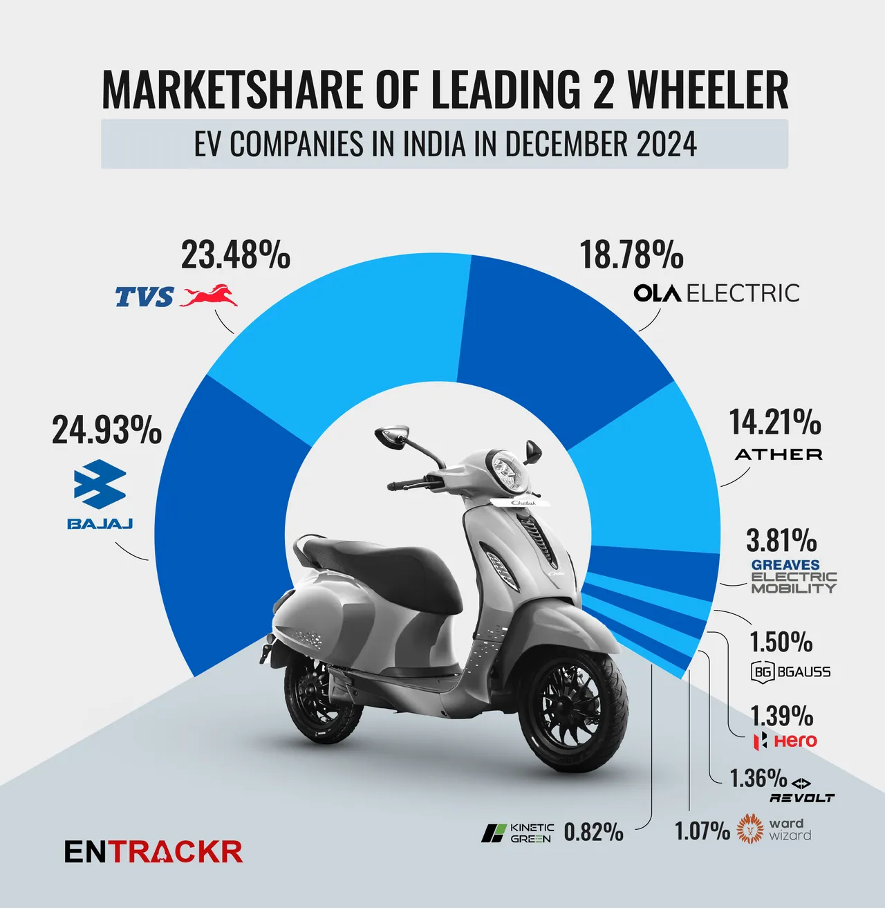 2 wheeler EV marketshare