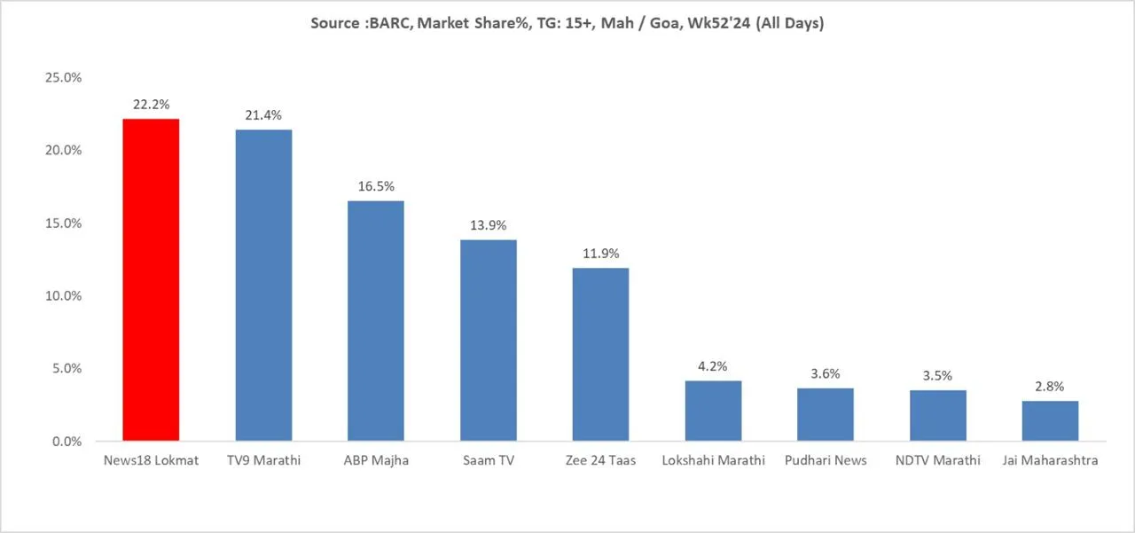 News18 Lokmat market share