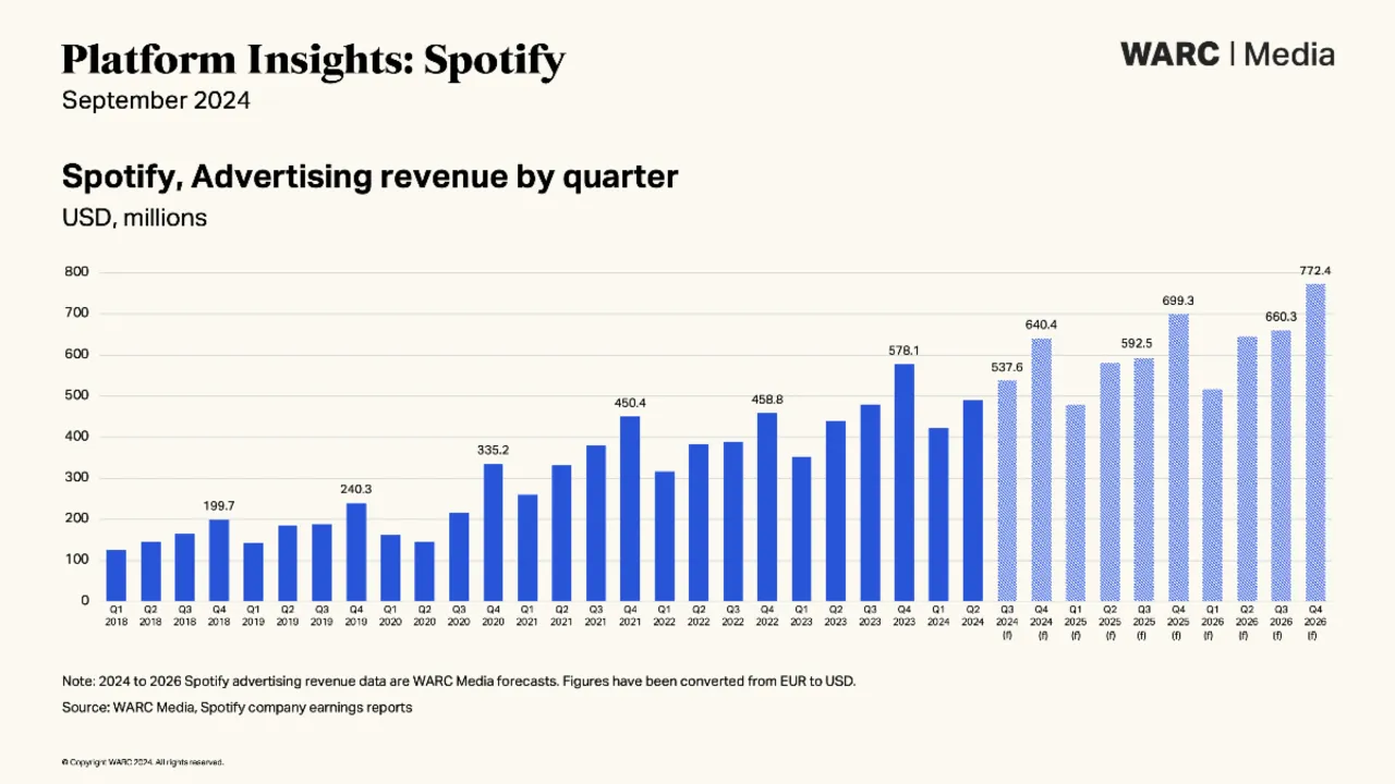 Spotify global ad revenue to reach $2.1bn in 2024: WARC report