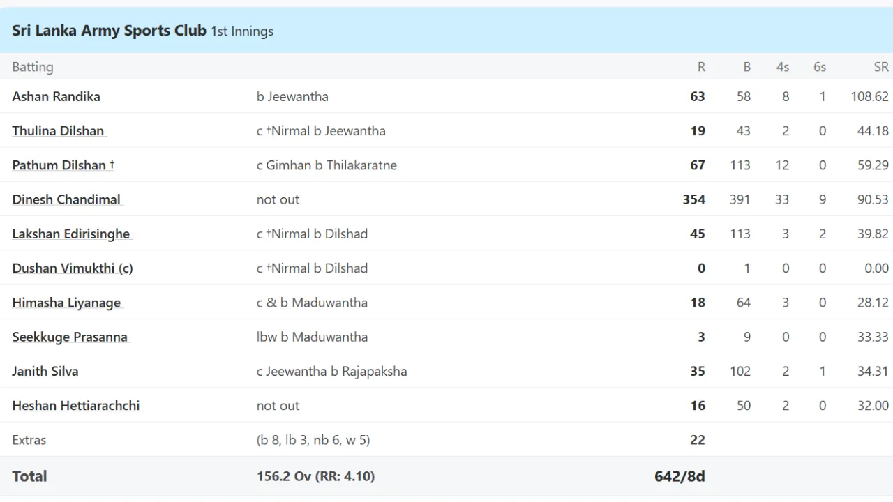 Dinesh Chandimal 354 Runs Scorecard