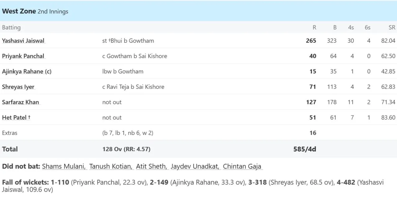 yashasvi jaiswal Scorecard