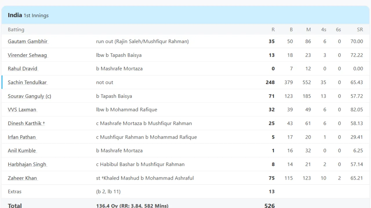 sachin-tendulkar-played-248-runs-innings-in-india-vs-bangladesh-test-equals-sunil-gavaskar-most-centuries