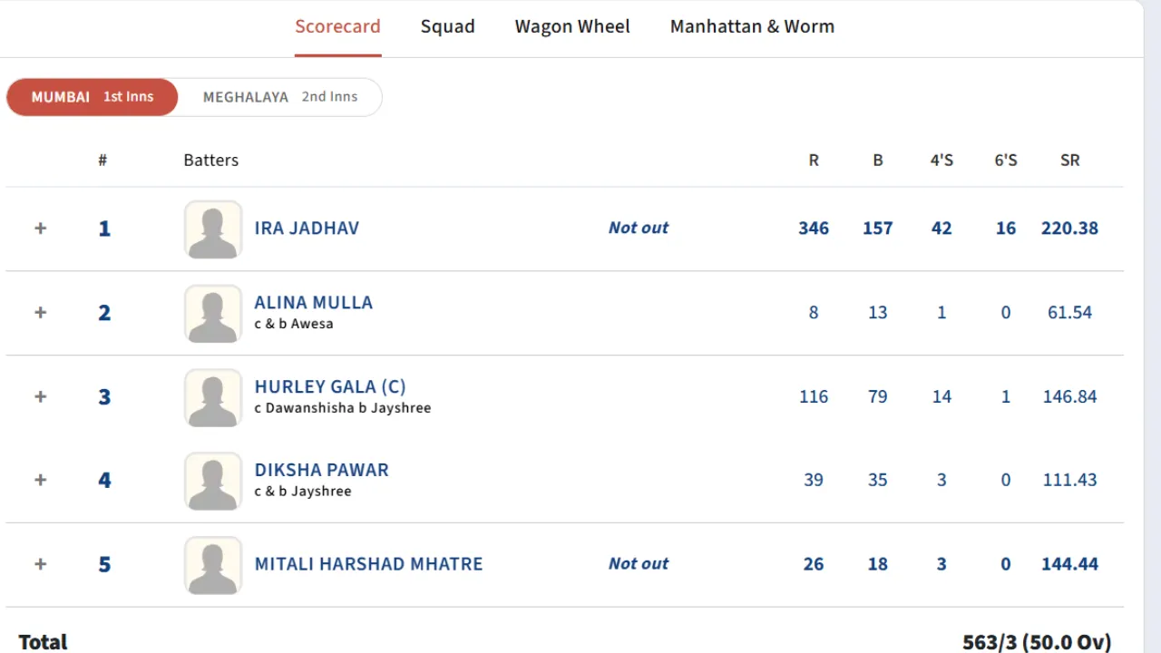 Ira Jadhav triple century