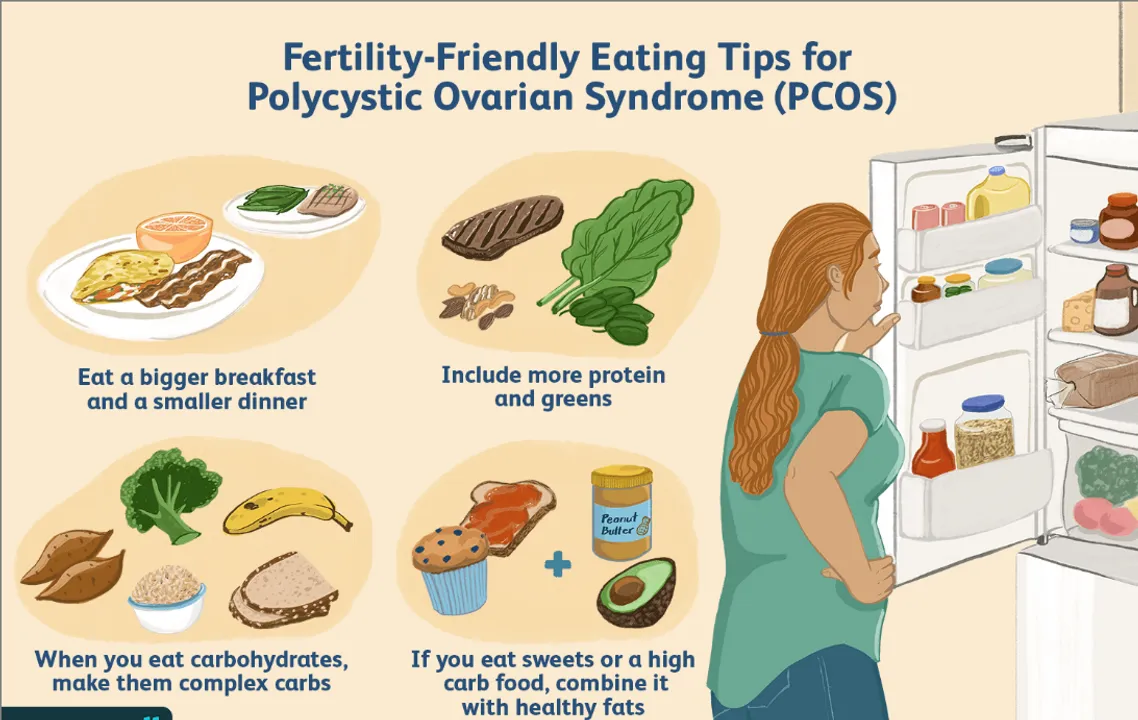 Food Habits in PCOS