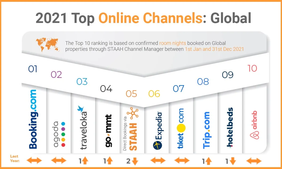 STAAH REVEALS THE TOP ONLINE BOOKING CHANNELS FOR 2021