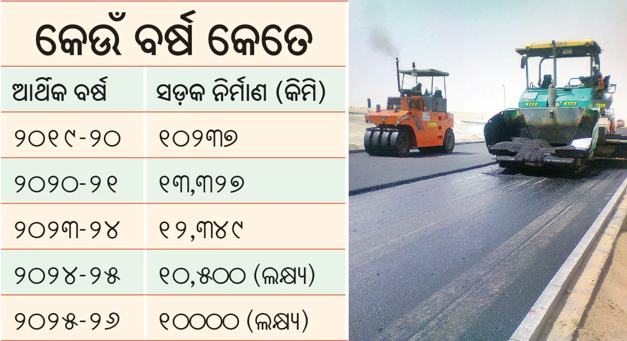  ବର୍ଷକୁ ୧୦ହଜାର କିମି ସଡ଼କ, ୭ ବର୍ଷରେ ସର୍ବନିମ୍ନ