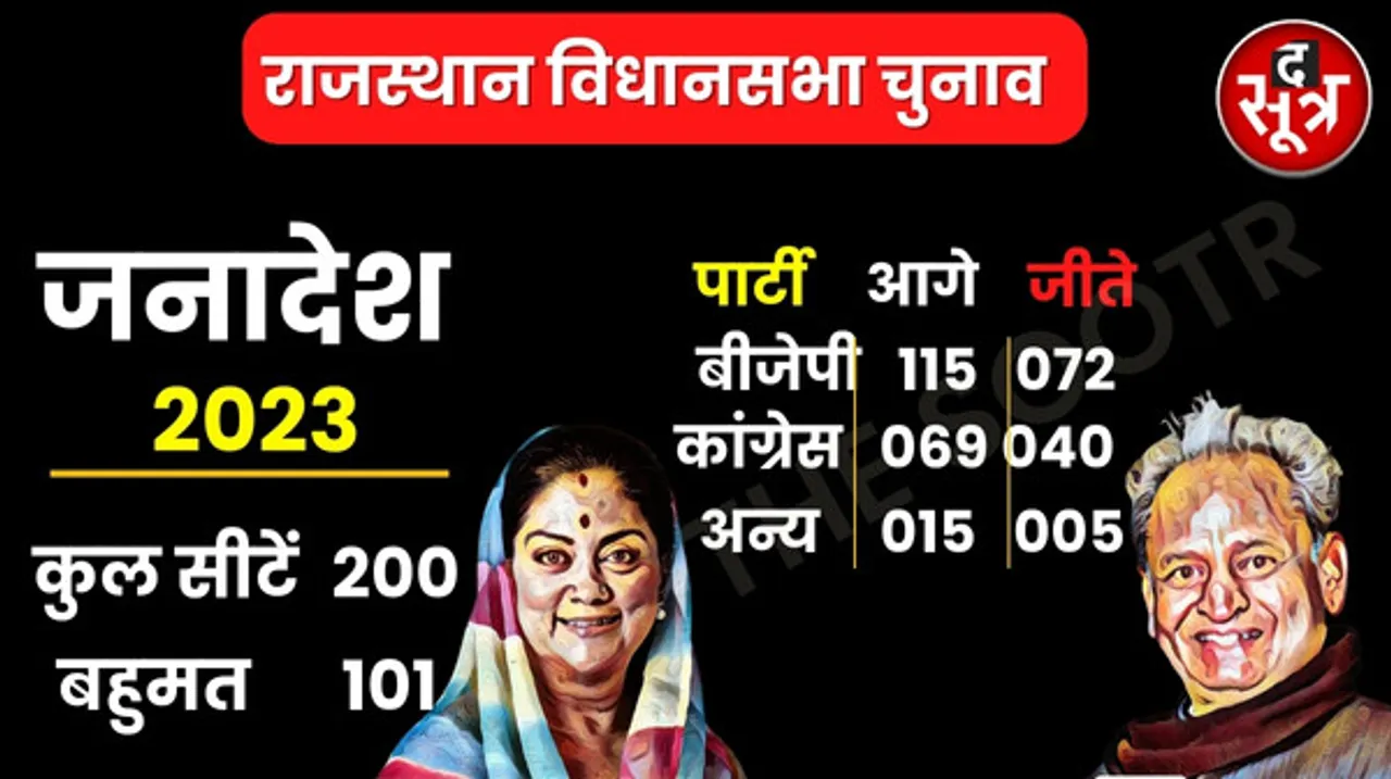 राजस्थान में सत्ता बदलने का ट्रेंड बरकरार, बीजेपी को बहुमत, 115 सीटों पर बढ़त, 61 पर जीत, कांग्रेस 69 पर आगे