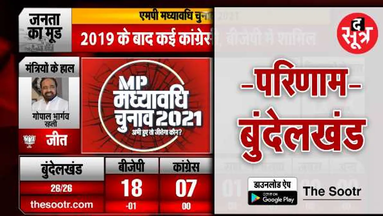 बुंदेलखंड के नतीजेः बीजेपी को1 सीट की बढ़त, कांग्रेस को कोई नुकसान नहीं, चारों मंत्री जीते 