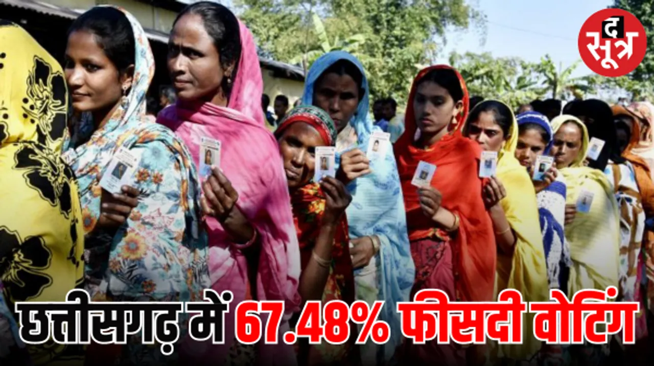 छत्तीसगढ़ विधानसभा चुनाव में 5 बजे तक 67.48% प्रतिशत वोटिंग, वोटिंग का समय समाप्‍त, धरसींवा में हुई सबसे अधिक वोटिंग