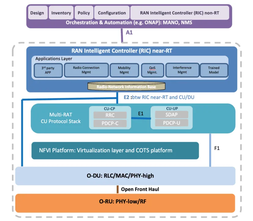 Open RAN Architecture by O-RAN
