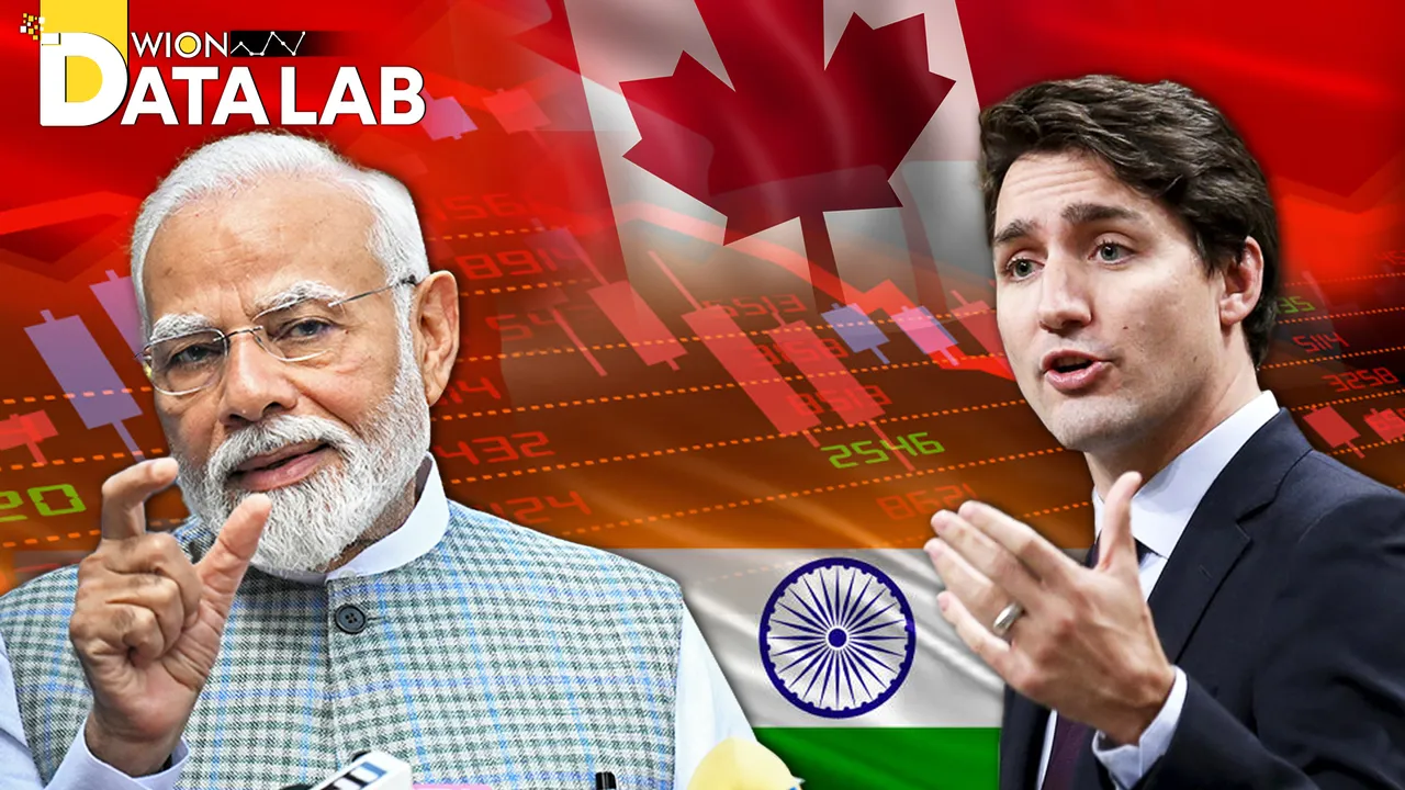  Experts say the Comprehensive Economic Partnership Agreement (CEPA) between Canada and India has the potential to substantially boost bilateral trade by up to $6.5 billion, with Canada's GDP standing to gain between $3.8 billion and $5.9 billion by 2035. Photograph:(WION Web Team) 