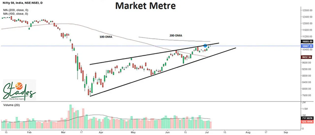 Nifty: Bull market seems to have hit a top