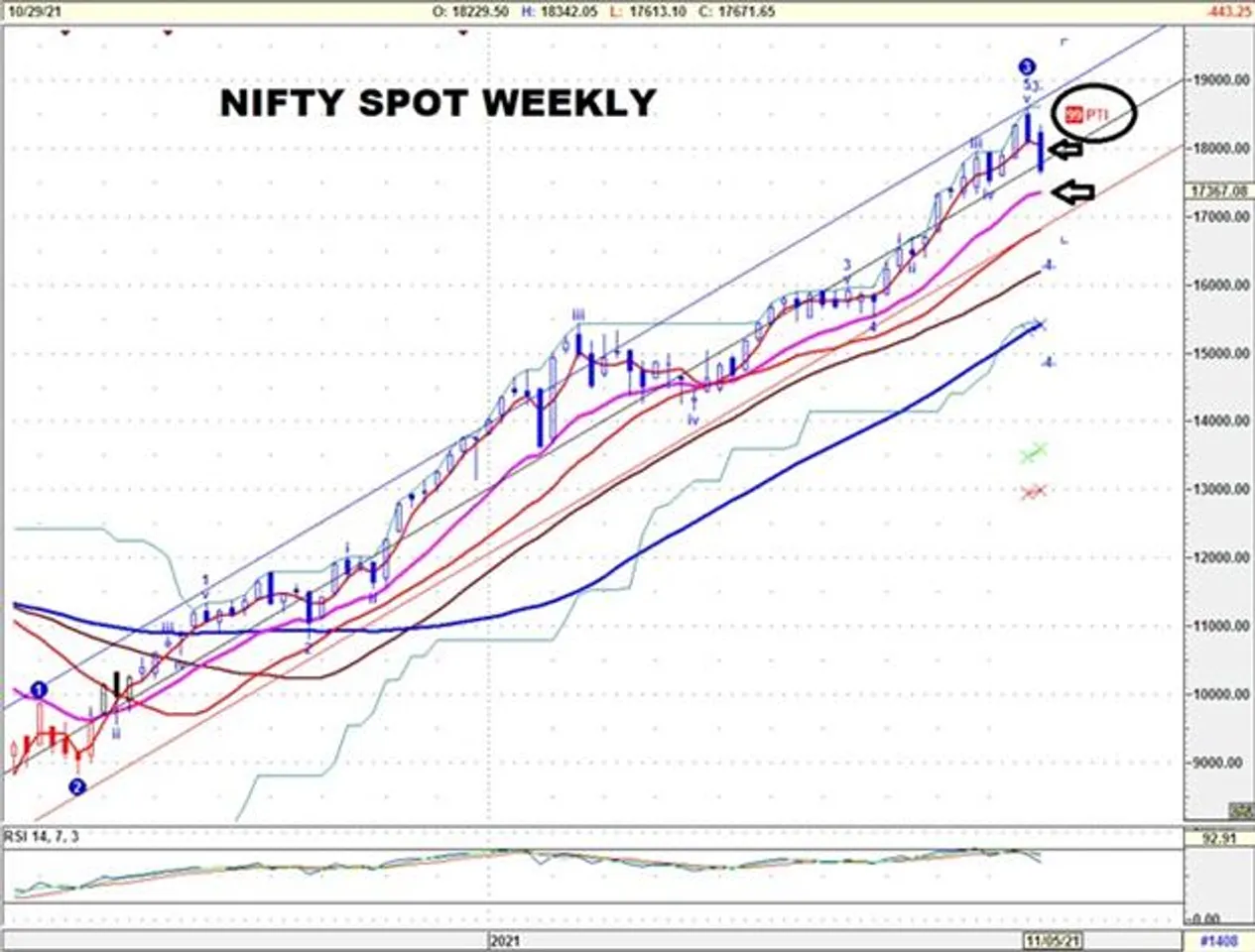 Weekly Tech View of Nifty Spot_01.11.2021