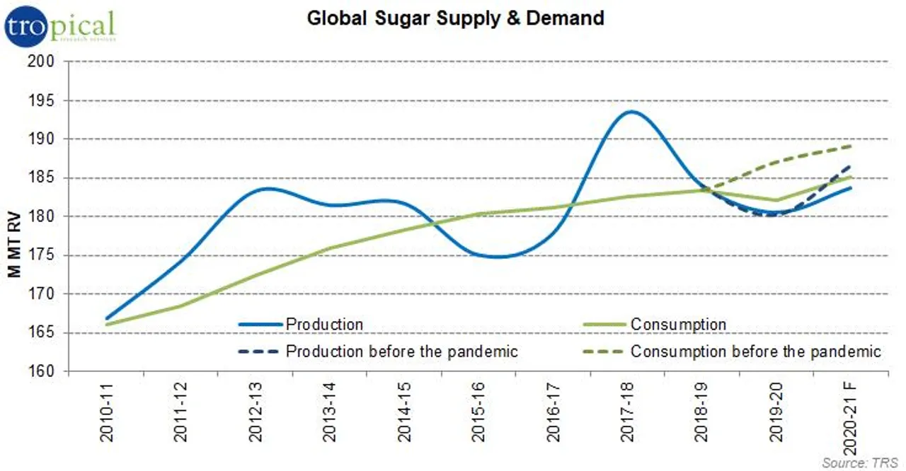 Global Sugar Update