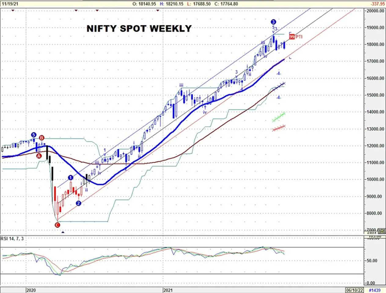 WEEKLY TECH View of Bank Nifty Spot:-
