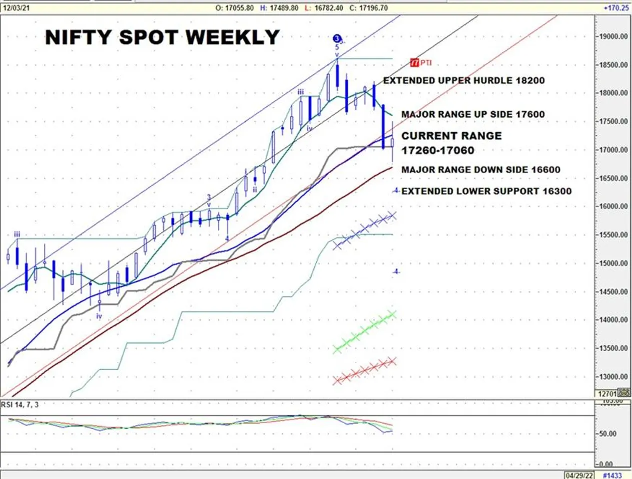 WEEKLY View & Tech Analysis, PART II