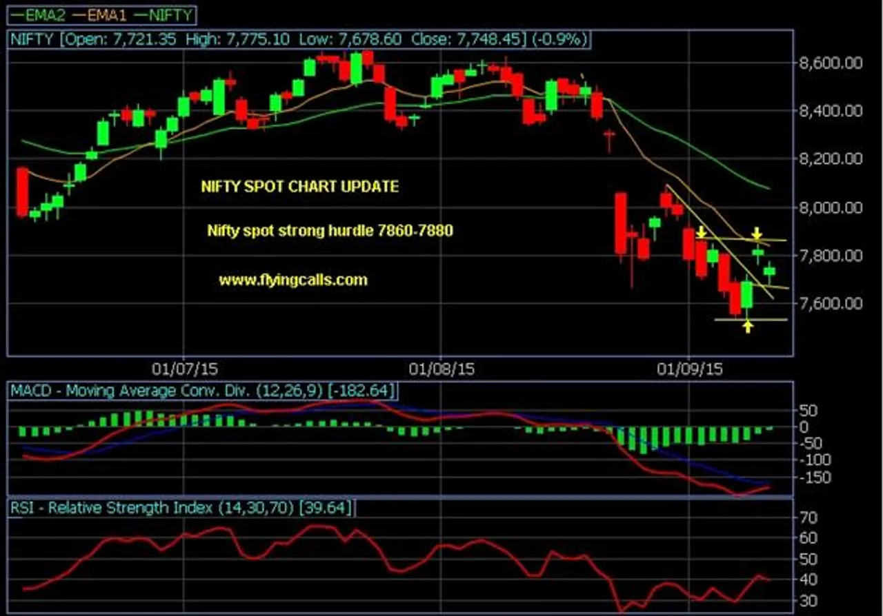 Pre-open Tech view of Nifty Spot for 24.09.2021 & onwards