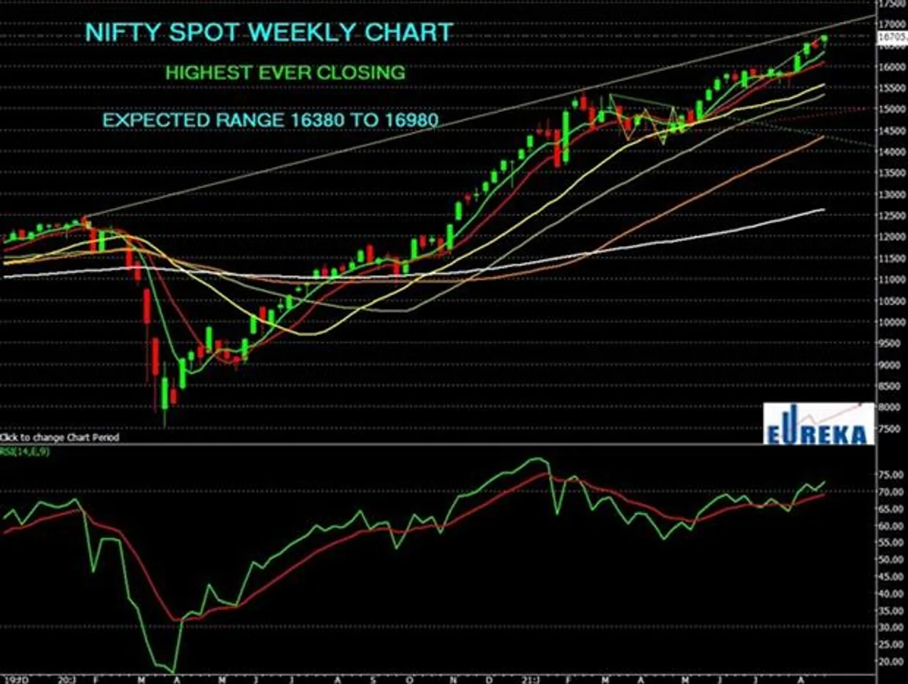 *Weekly Technical view point of Nifty Spot :- PART B*