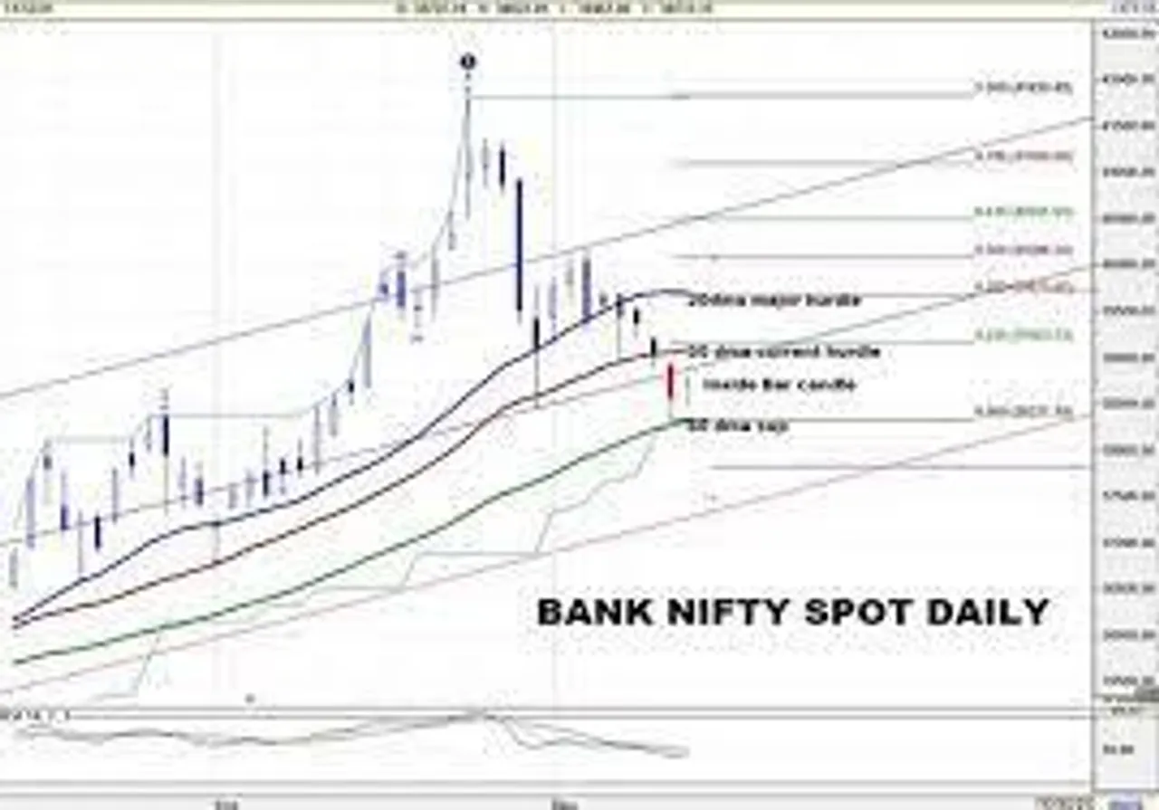 Daily Tech view of Nifty Spot_15.11.2021