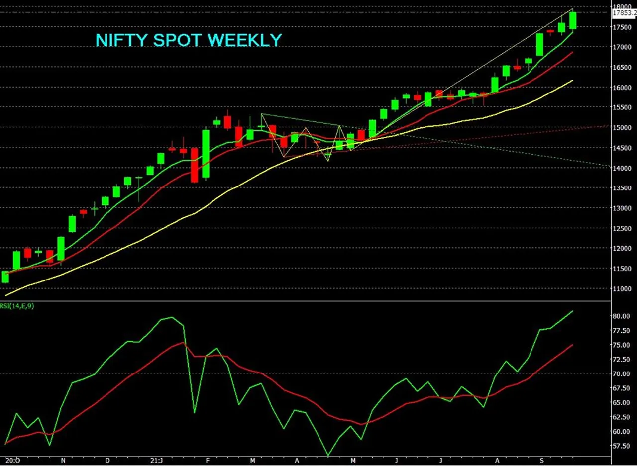 Weekly Technical view of Nifty Spot for 27-09-2021 & onwards