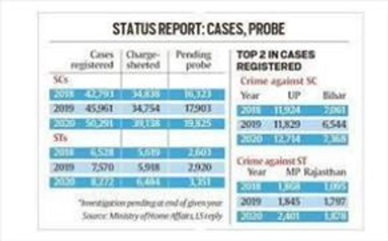 Crime against SCs and STs on the rise