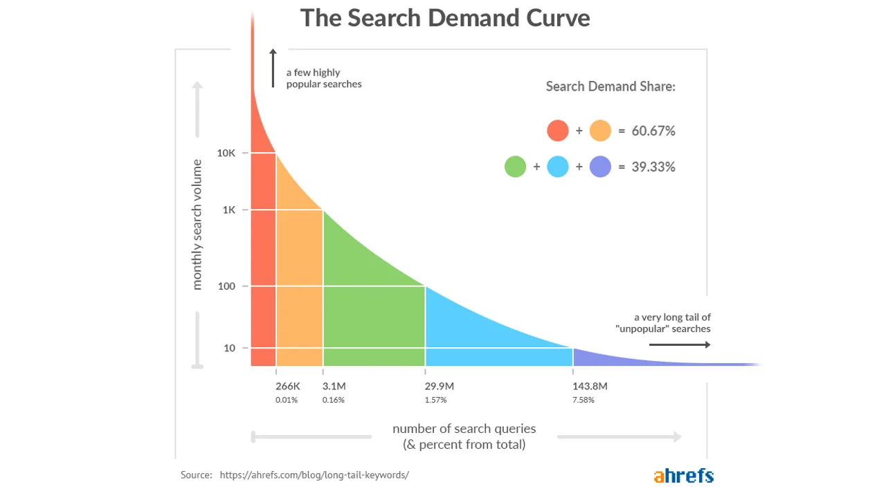 Exploring Long-tail Keywords: How Publishers Can Drive Organic Traffic