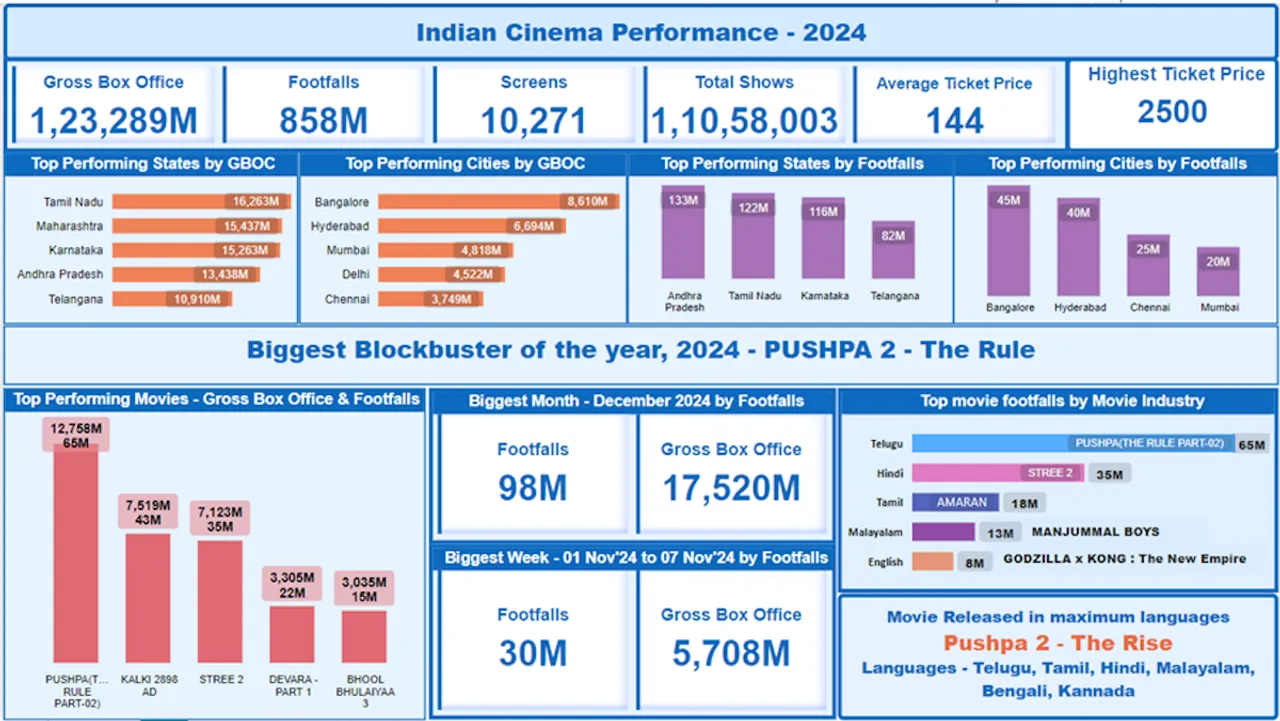 GroupM cinema