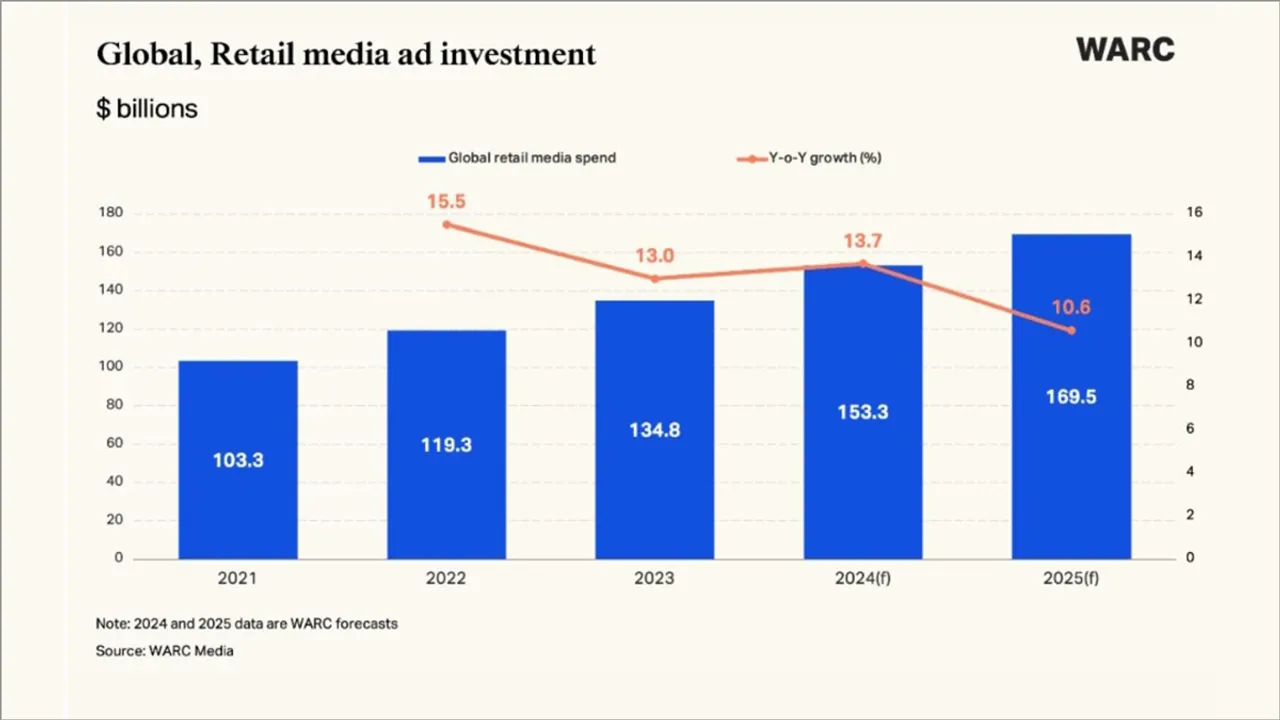 Retail media ad spend 