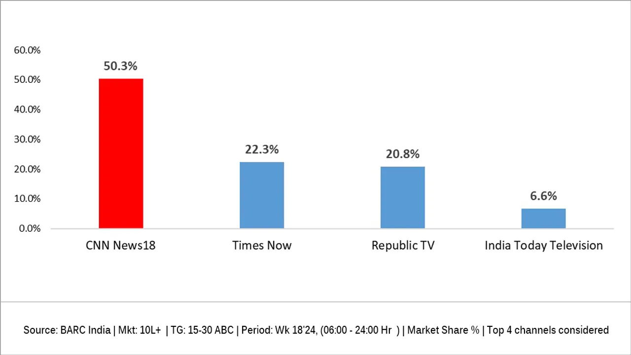 CNN-News18-tops-char