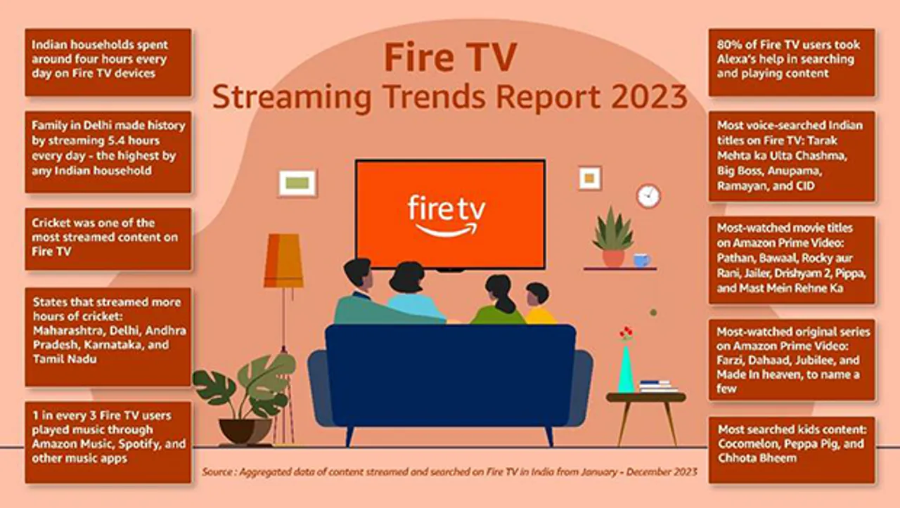 Indian households spent around four hours per day on Fire TV devices in 2023: Report