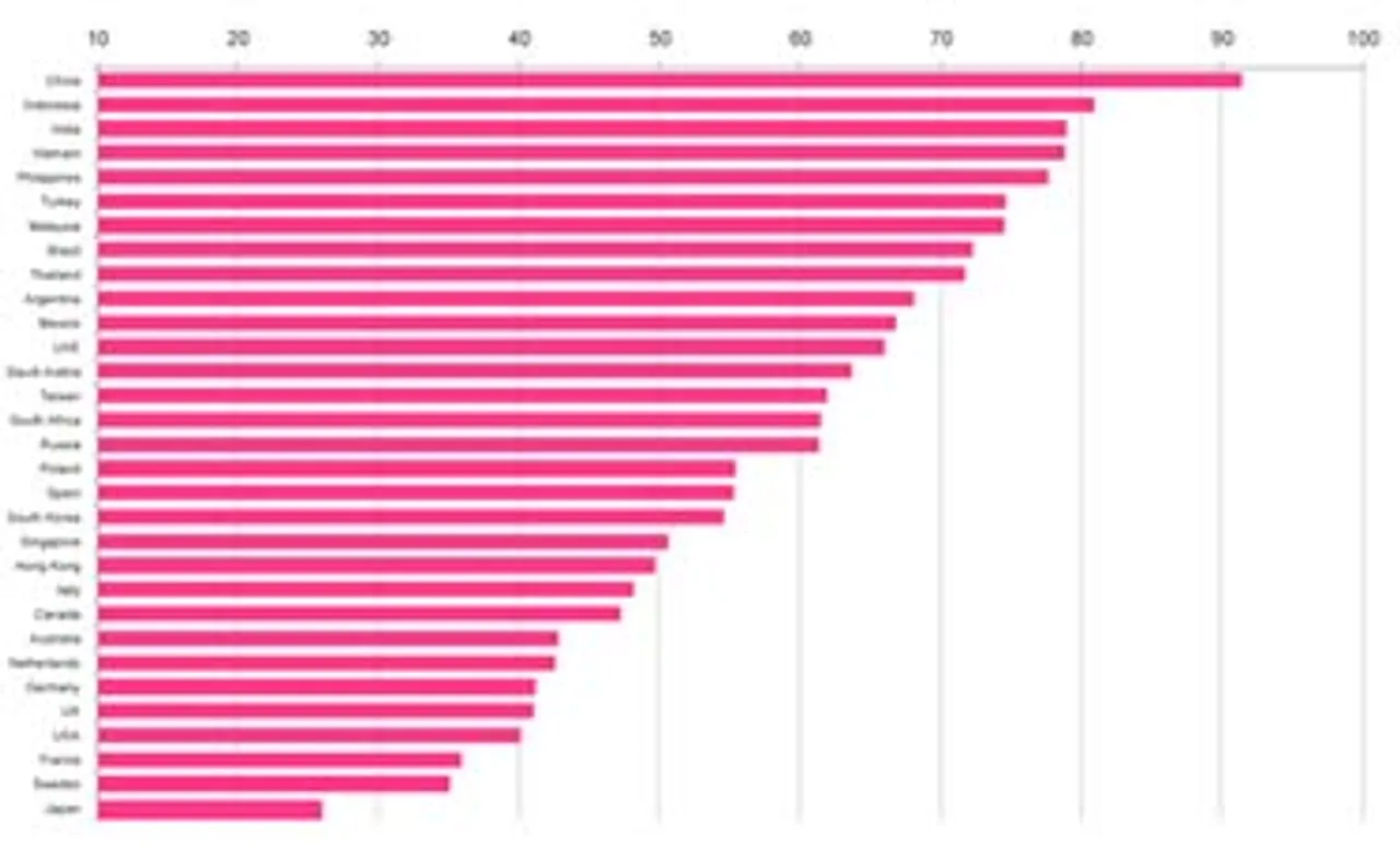 Asian markets top global social engagement league table