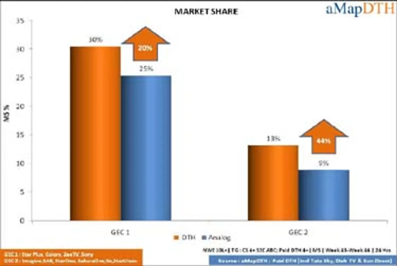 aMapDTH Reveals First Viewership Pattern For Hindi GECs