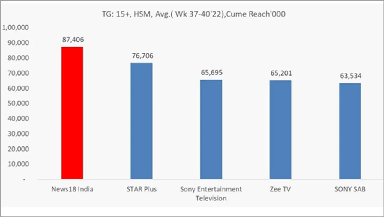 GECs' fortunes at stake as they trail behind News18 India in reach