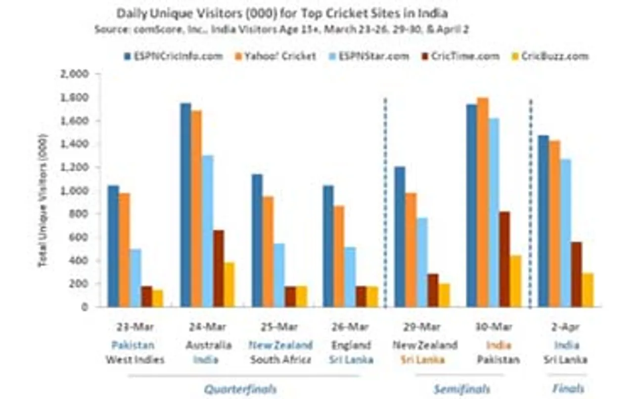 comScore: Cricket World Cup Rivets Indian Online Population