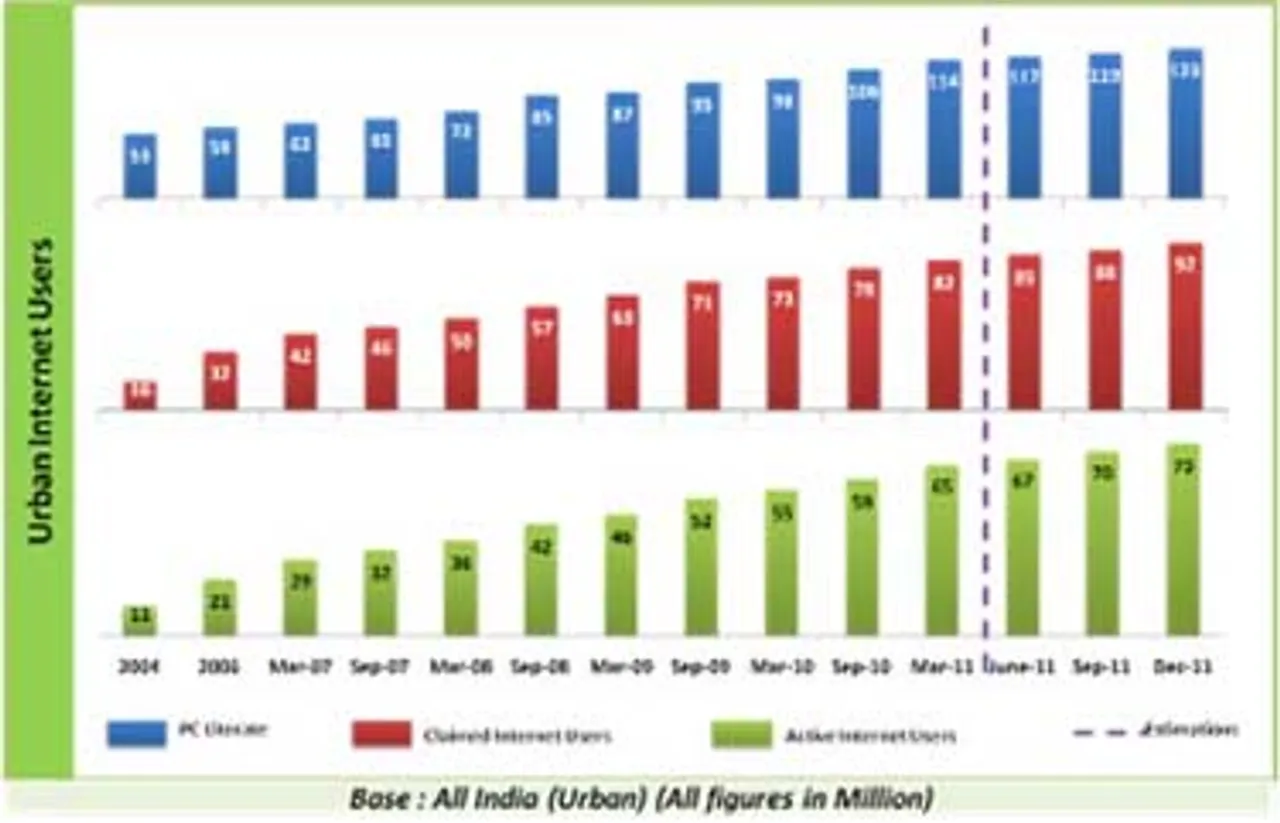 Internet users in India crosses the 100 Million mark