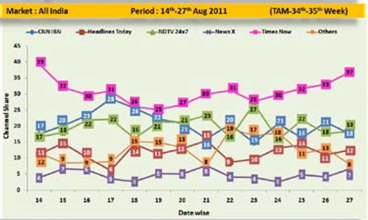 Times Now grabs lion's share of TRPs from Anna-lila