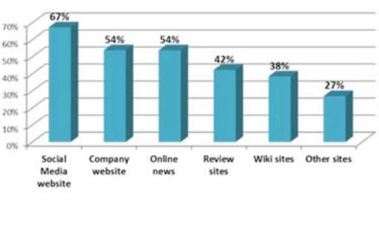 Youngsters in India spend more time online than TV