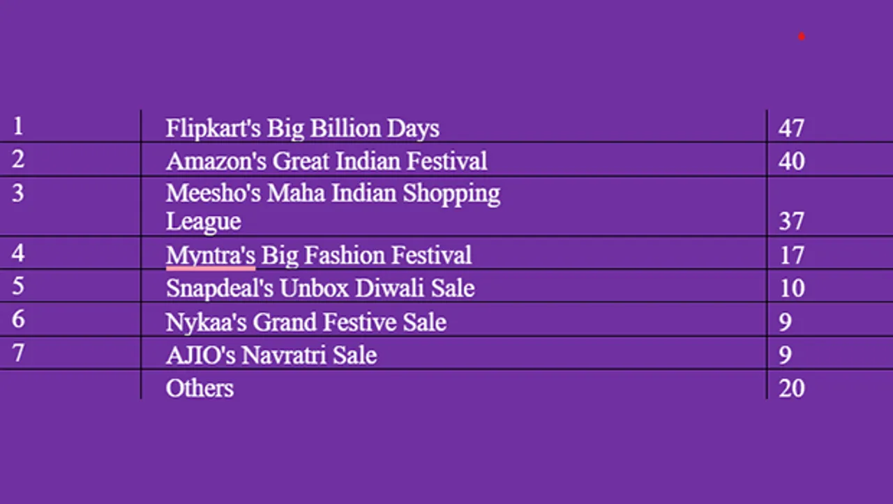 Flipkart's Big Billion Days tops the list as the most preferred e-marketplace: Ipsos festive poll