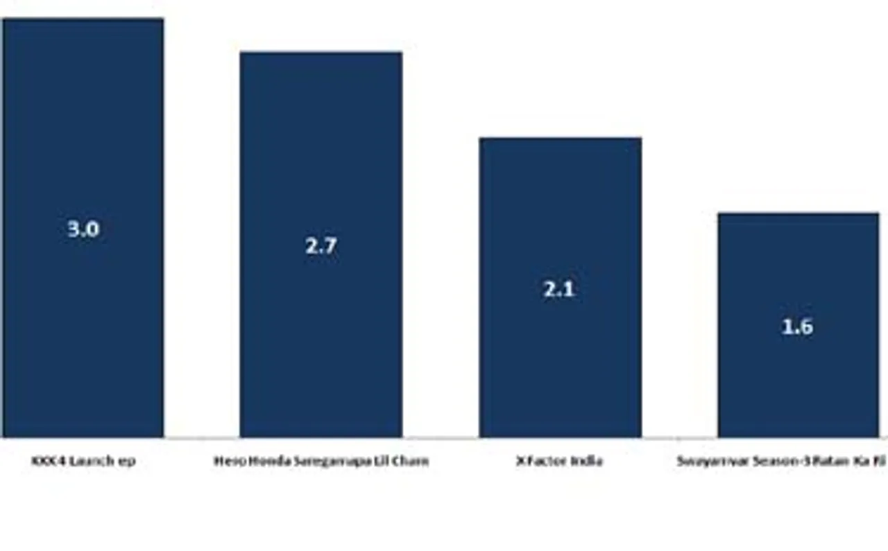 Khatron Ke Khiladi 4 opens higher than other reality shows