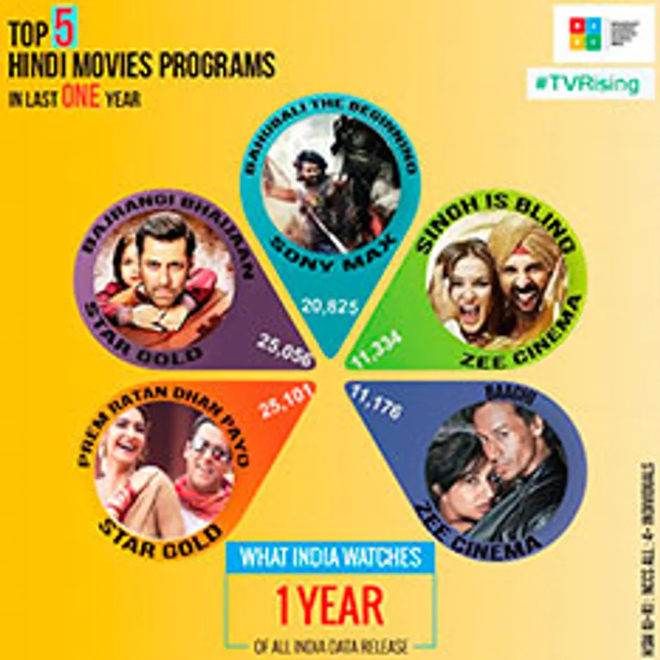 BARC India: TV viewership has increased the most in South India