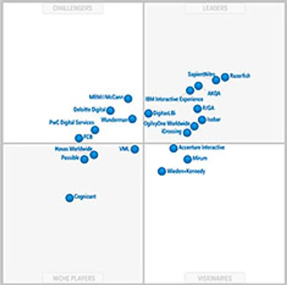 Gartner reveals leaders, challengers, visionaries and niche players in digital marketing